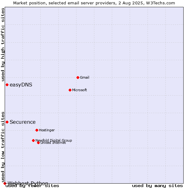 Market position of Securence vs. easyDNS vs. Webhost Python
