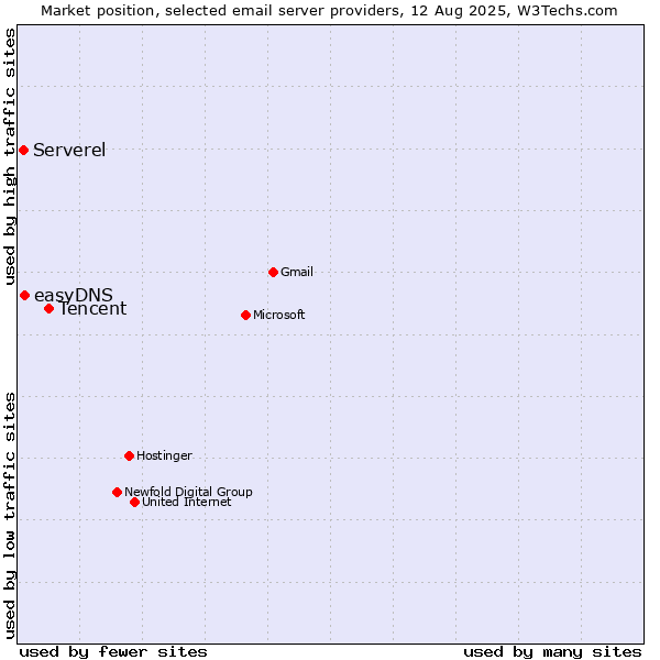 Market position of Tencent vs. easyDNS vs. Serverel