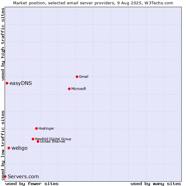 Market position of webgo vs. easyDNS vs. Servers.com