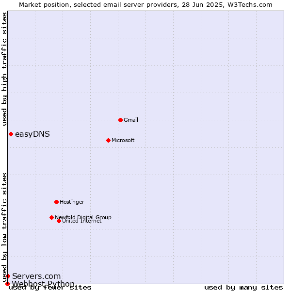 Market position of easyDNS vs. Servers.com vs. Webhost Python