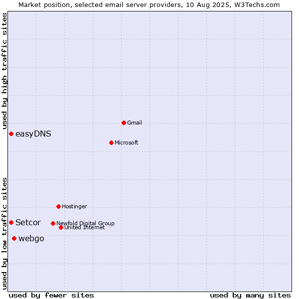 Market position of webgo vs. Setcor vs. easyDNS