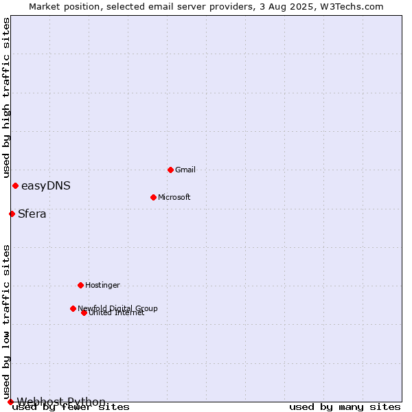 Market position of easyDNS vs. Sfera vs. Webhost Python