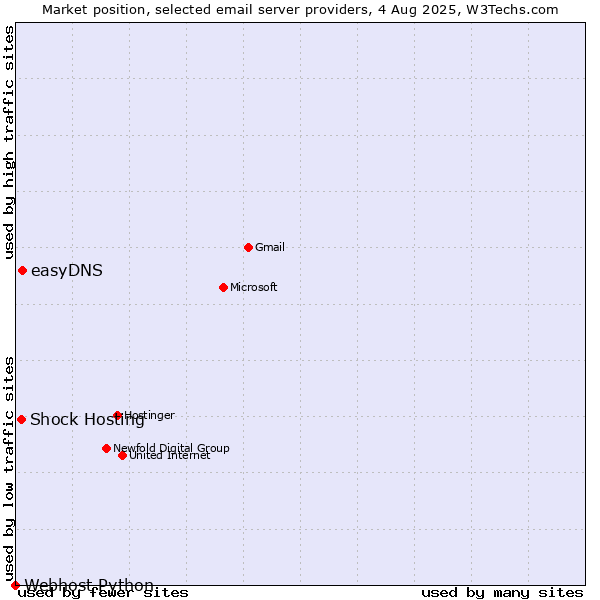 Market position of easyDNS vs. Shock Hosting vs. Webhost Python