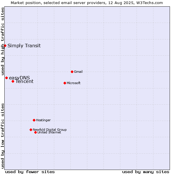 Market position of Tencent vs. easyDNS vs. Simply Transit