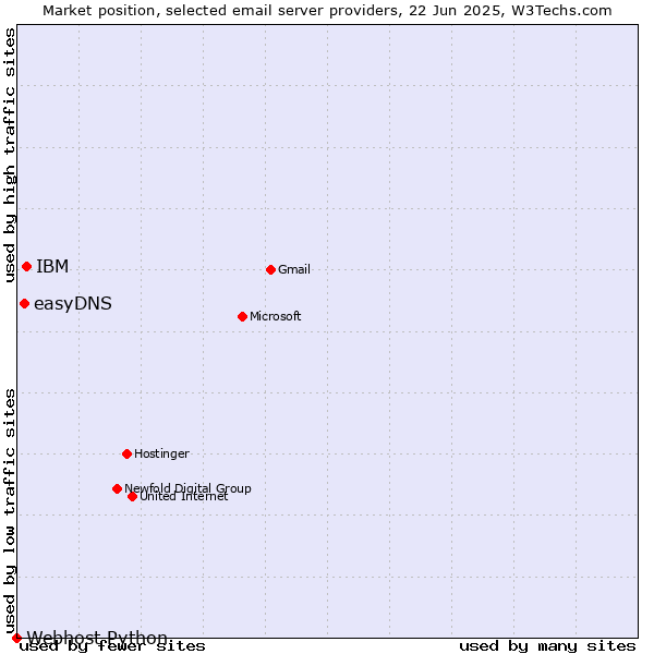 Market position of IBM vs. easyDNS vs. Webhost Python