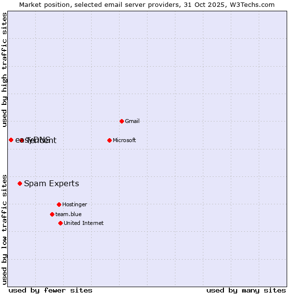 Market position of Tencent vs. Spam Experts vs. easyDNS