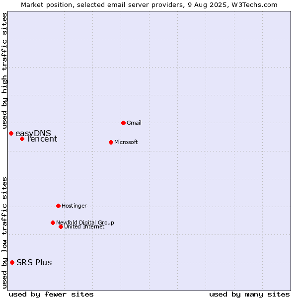 Market position of Tencent vs. SRS Plus vs. easyDNS