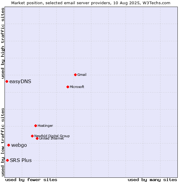 Market position of webgo vs. SRS Plus vs. easyDNS