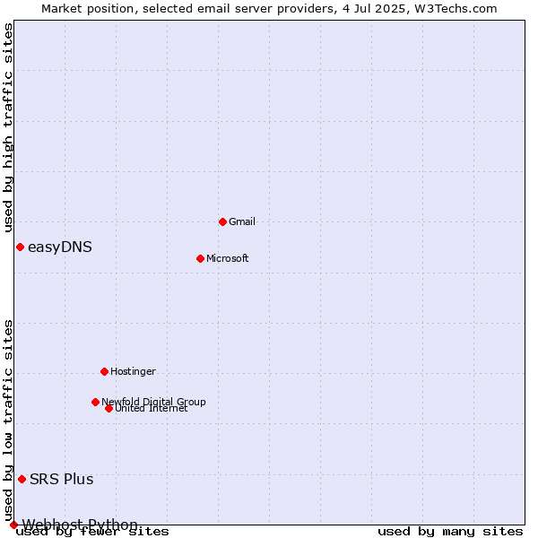 Market position of SRS Plus vs. easyDNS vs. Webhost Python