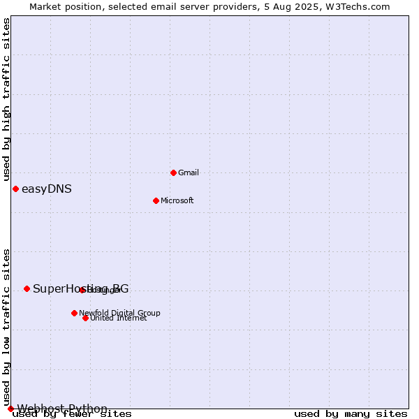Market position of SuperHosting.BG vs. easyDNS vs. Webhost Python