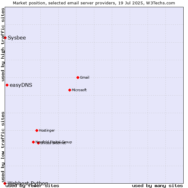 Market position of easyDNS vs. Sysbee vs. Webhost Python