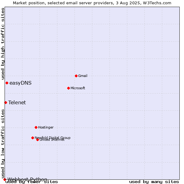 Market position of easyDNS vs. Telenet vs. Webhost Python