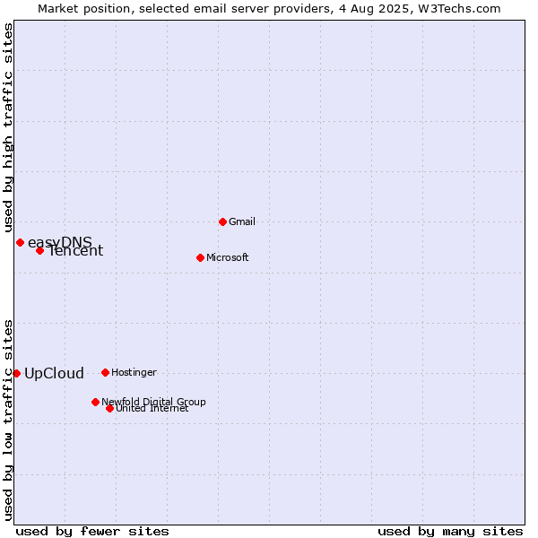 Market position of Tencent vs. easyDNS vs. UpCloud