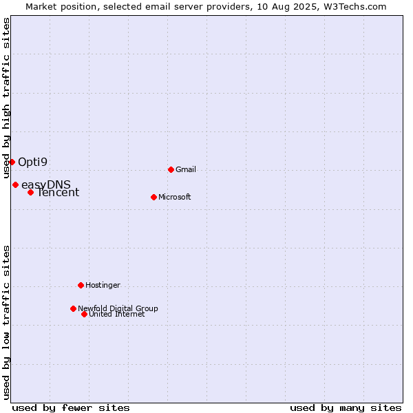 Market position of Tencent vs. easyDNS vs. Opti9
