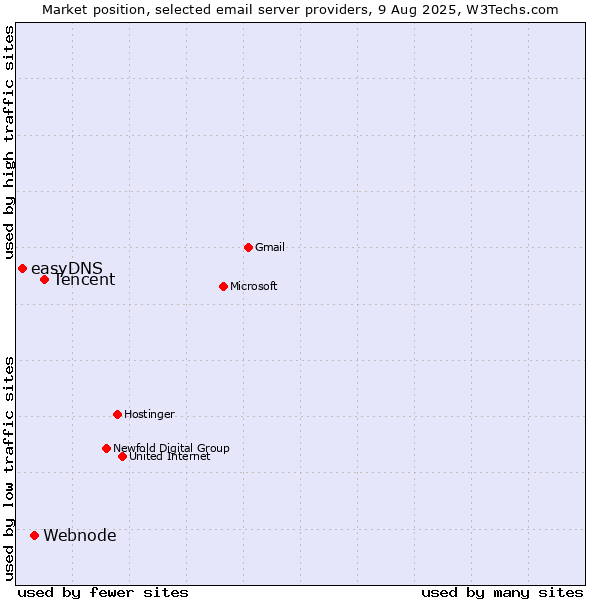 Market position of Tencent vs. Webnode vs. easyDNS