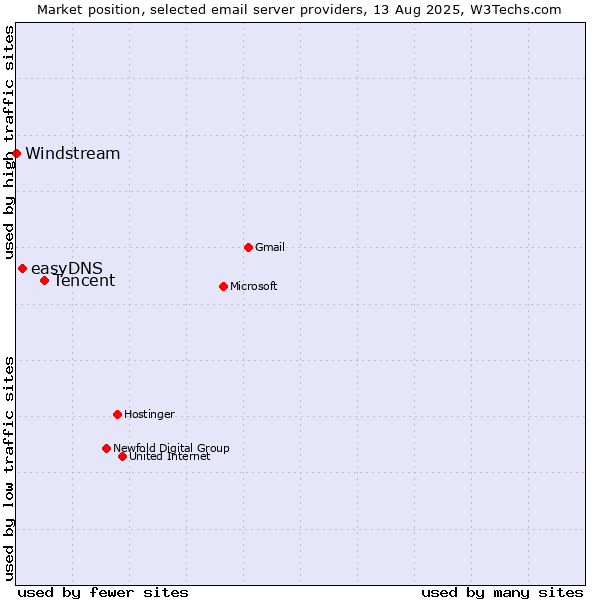 Market position of Tencent vs. easyDNS vs. Windstream