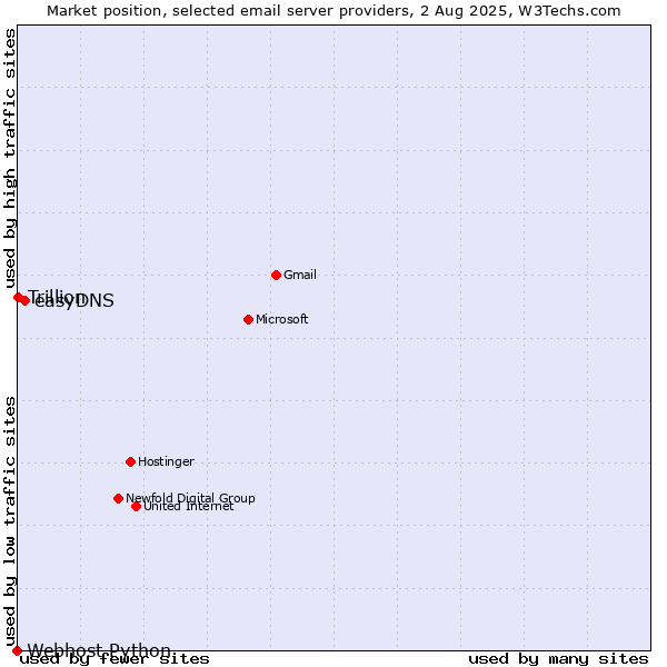 Market position of easyDNS vs. Trillion vs. Webhost Python