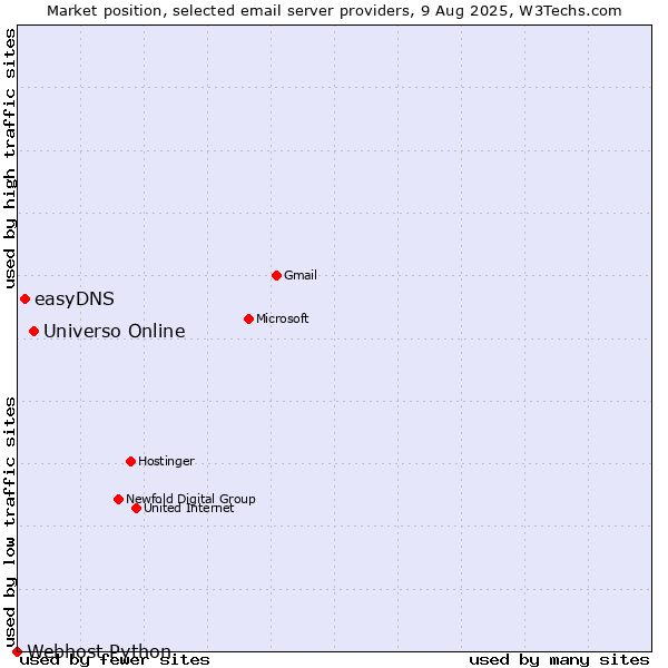 Market position of Universo Online vs. easyDNS vs. Webhost Python