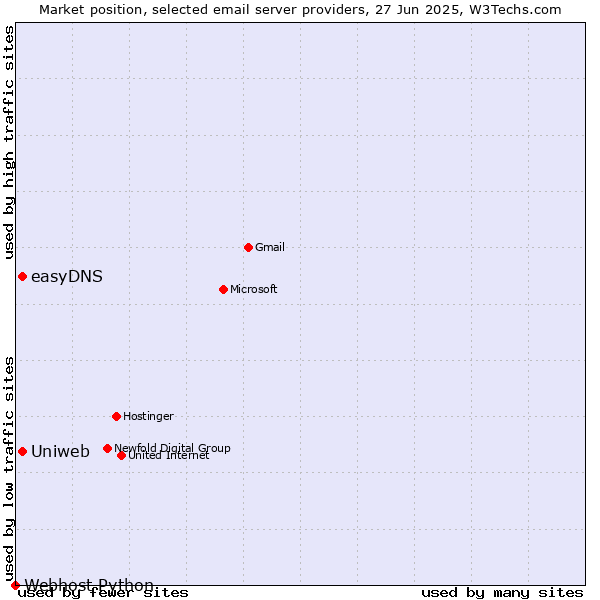Market position of Uniweb vs. easyDNS vs. Webhost Python