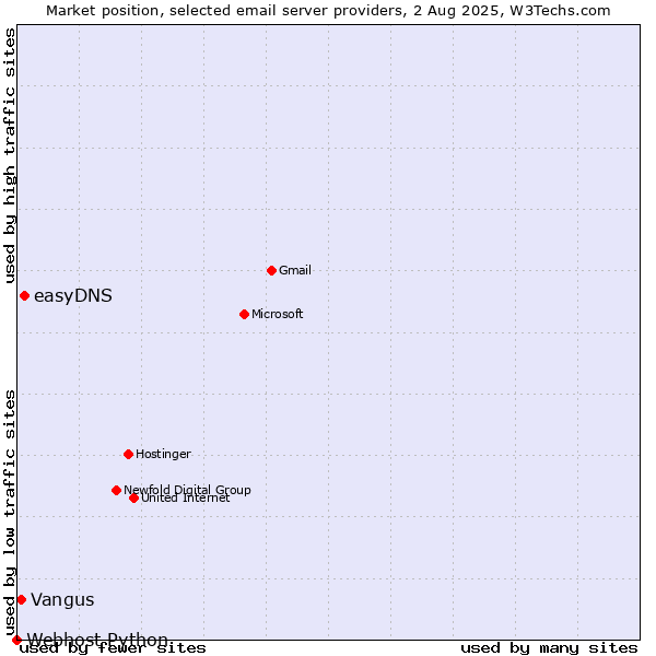 Market position of easyDNS vs. Vangus vs. Webhost Python