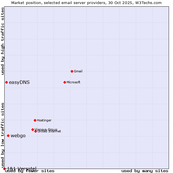 Market position of webgo vs. easyDNS vs. 1&1 Versatel