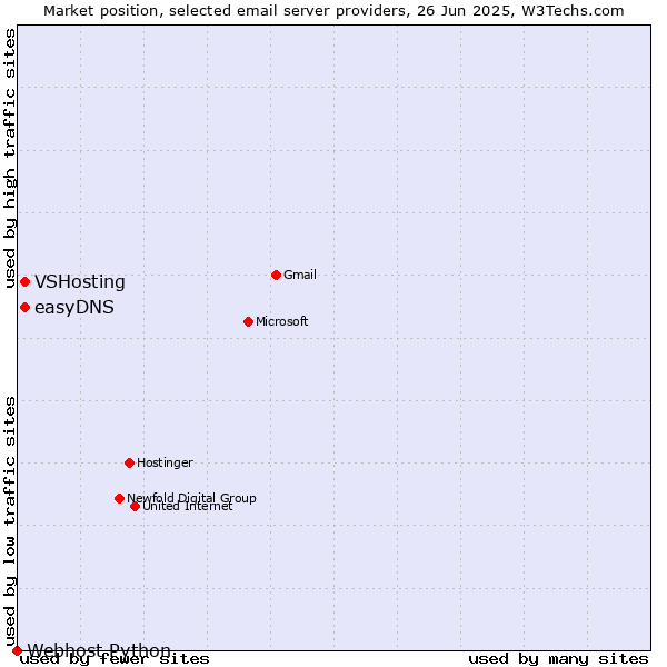 Market position of VSHosting vs. easyDNS vs. Webhost Python