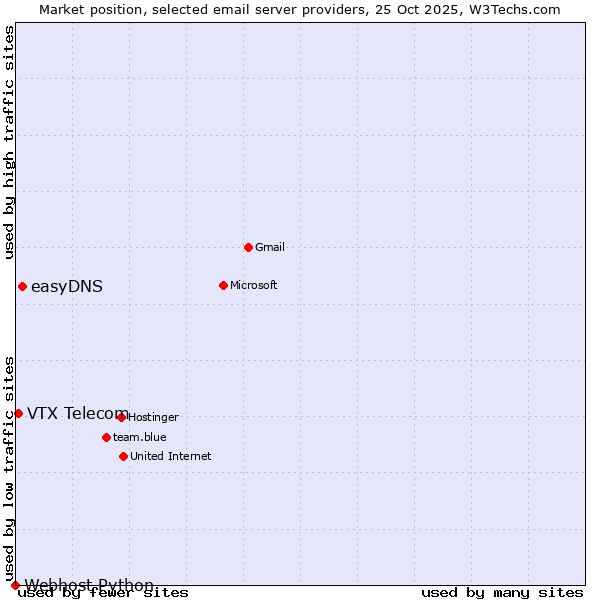 Market position of easyDNS vs. VTX Telecom vs. Webhost Python