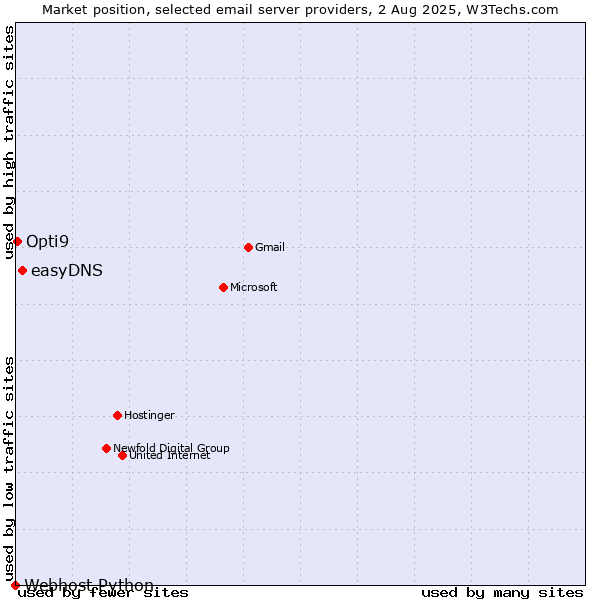 Market position of easyDNS vs. Opti9 vs. Webhost Python