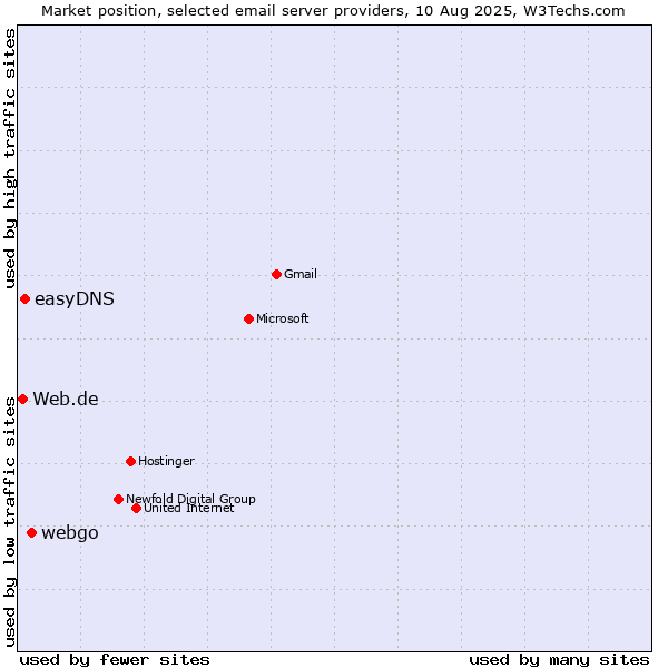 Market position of webgo vs. easyDNS vs. Web.de