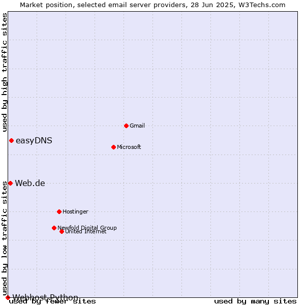 Market position of easyDNS vs. Web.de vs. Webhost Python