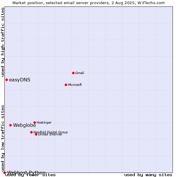 Market position of Webglobe vs. easyDNS vs. Webhost Python