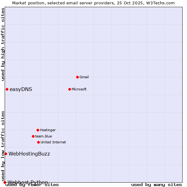 Market position of easyDNS vs. WebHostingBuzz vs. Webhost Python