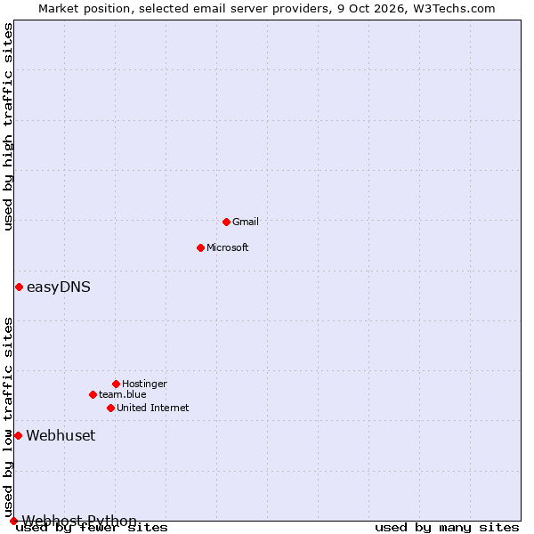 Market position of easyDNS vs. Webhuset vs. Webhost Python