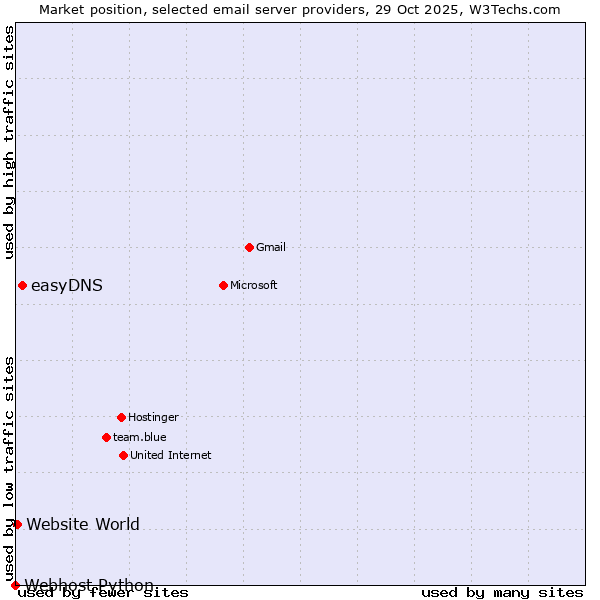 Market position of easyDNS vs. Website World vs. Webhost Python