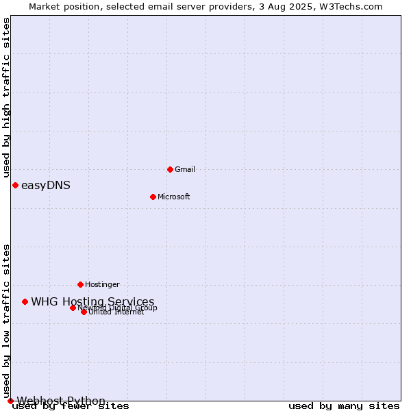Market position of easyDNS vs. WHG Hosting Services vs. Webhost Python