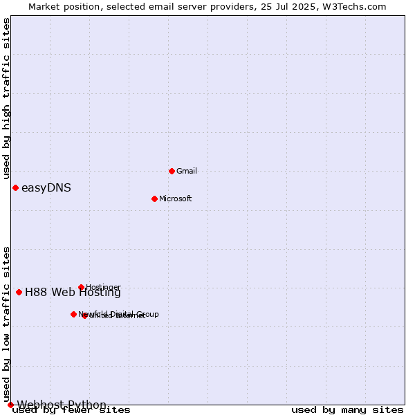 Market position of H88 Web Hosting vs. easyDNS vs. Webhost Python