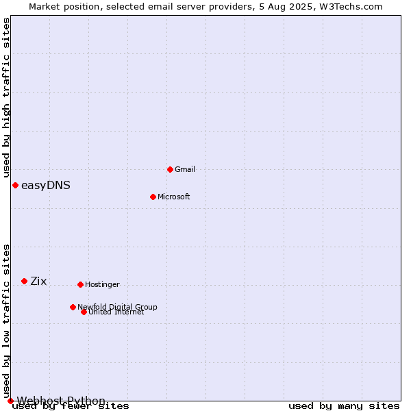 Market position of Zix vs. easyDNS vs. Webhost Python