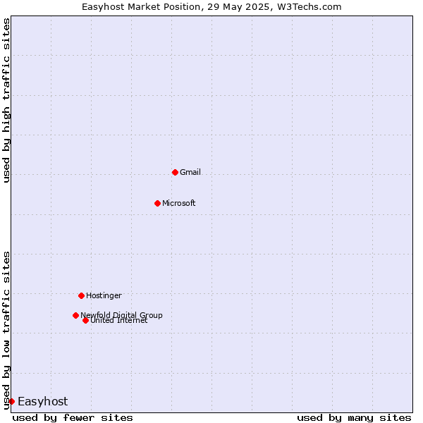 Market position of Easyhost