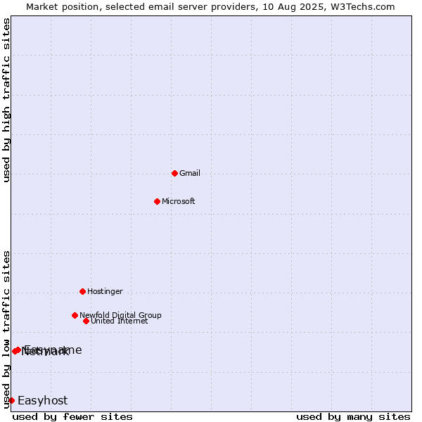 Market position of Easyname vs. Netmark vs. Easyhost