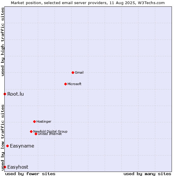 Market position of Easyname vs. Root.lu vs. Easyhost