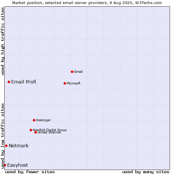 Market position of Email Profi vs. Netmark vs. Easyhost