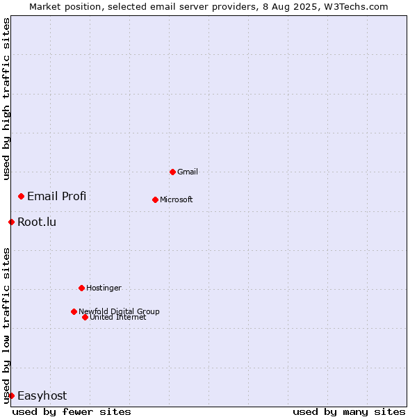 Market position of Email Profi vs. Root.lu vs. Easyhost