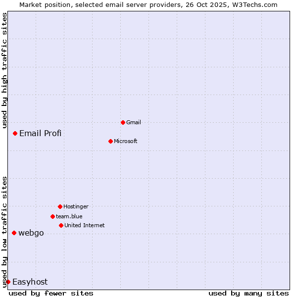 Market position of Email Profi vs. webgo vs. Easyhost