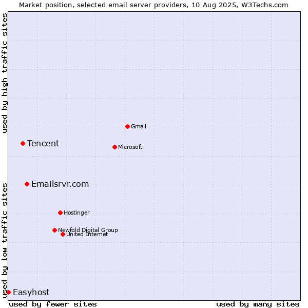 Market position of Emailsrvr.com vs. Tencent vs. Easyhost