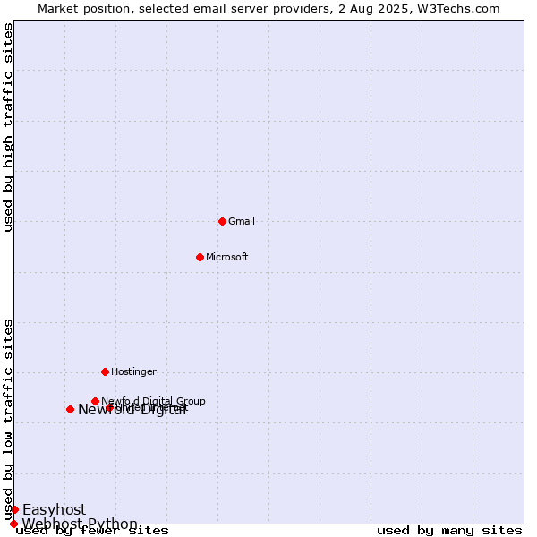 Market position of Newfold Digital vs. Easyhost vs. Webhost Python