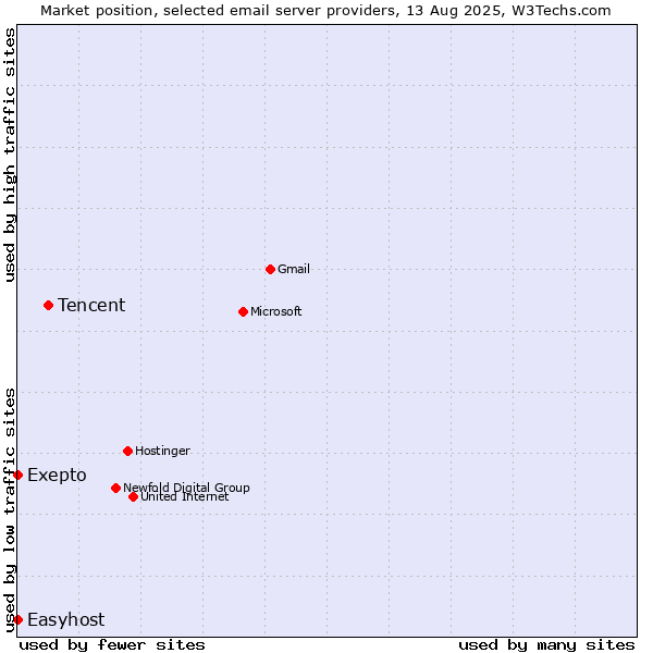 Market position of Tencent vs. Exepto vs. Easyhost