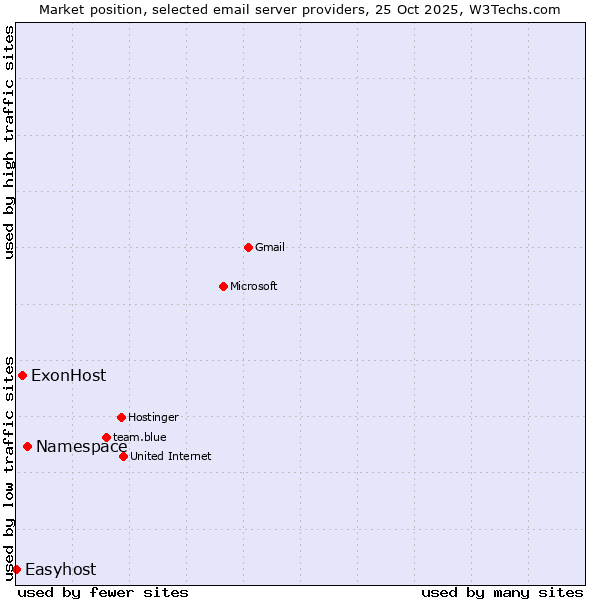 Market position of Namespace vs. ExonHost vs. Easyhost