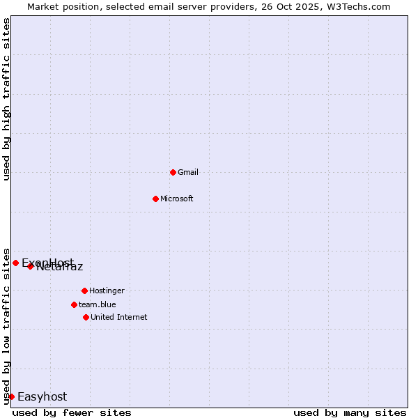 Market position of Netafraz vs. ExonHost vs. Easyhost