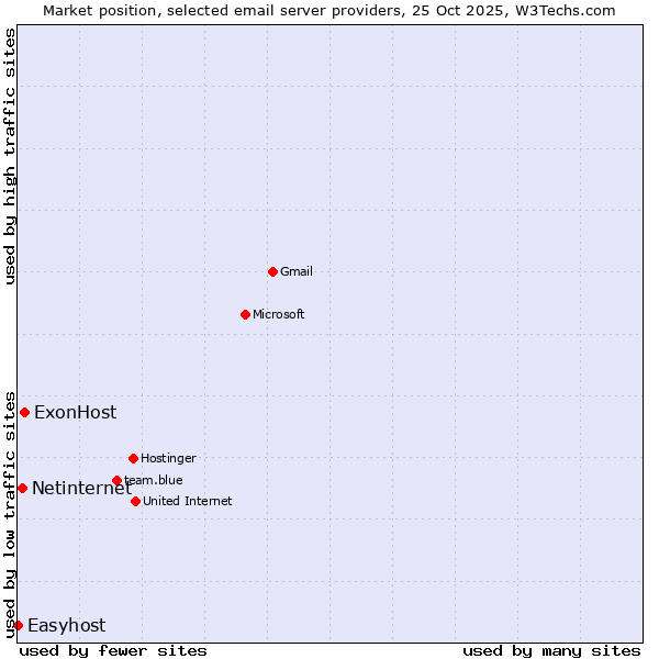 Market position of ExonHost vs. Netinternet vs. Easyhost