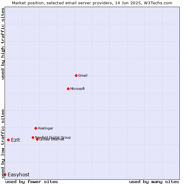 Market position of Ezit vs. Easyhost